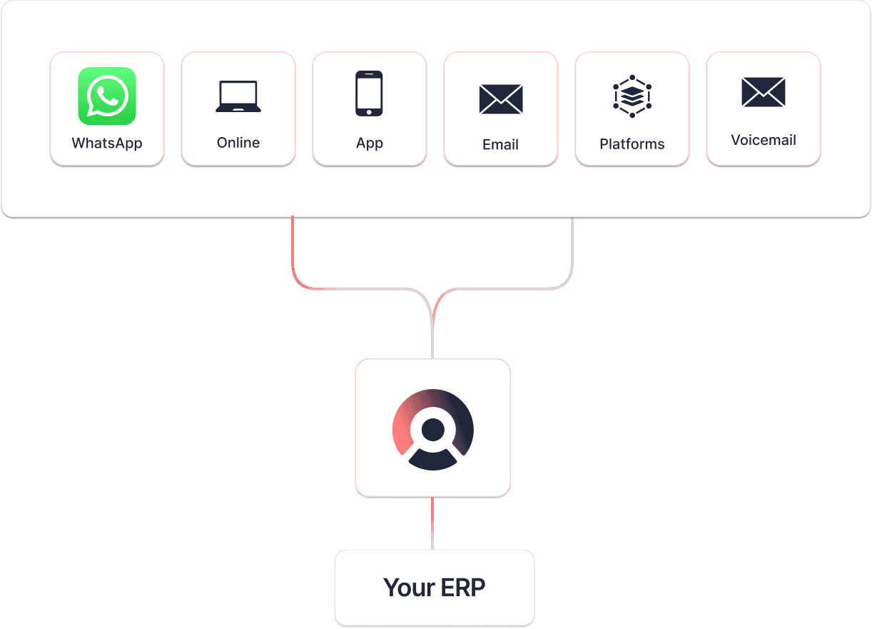 Automate all of your orders in one place