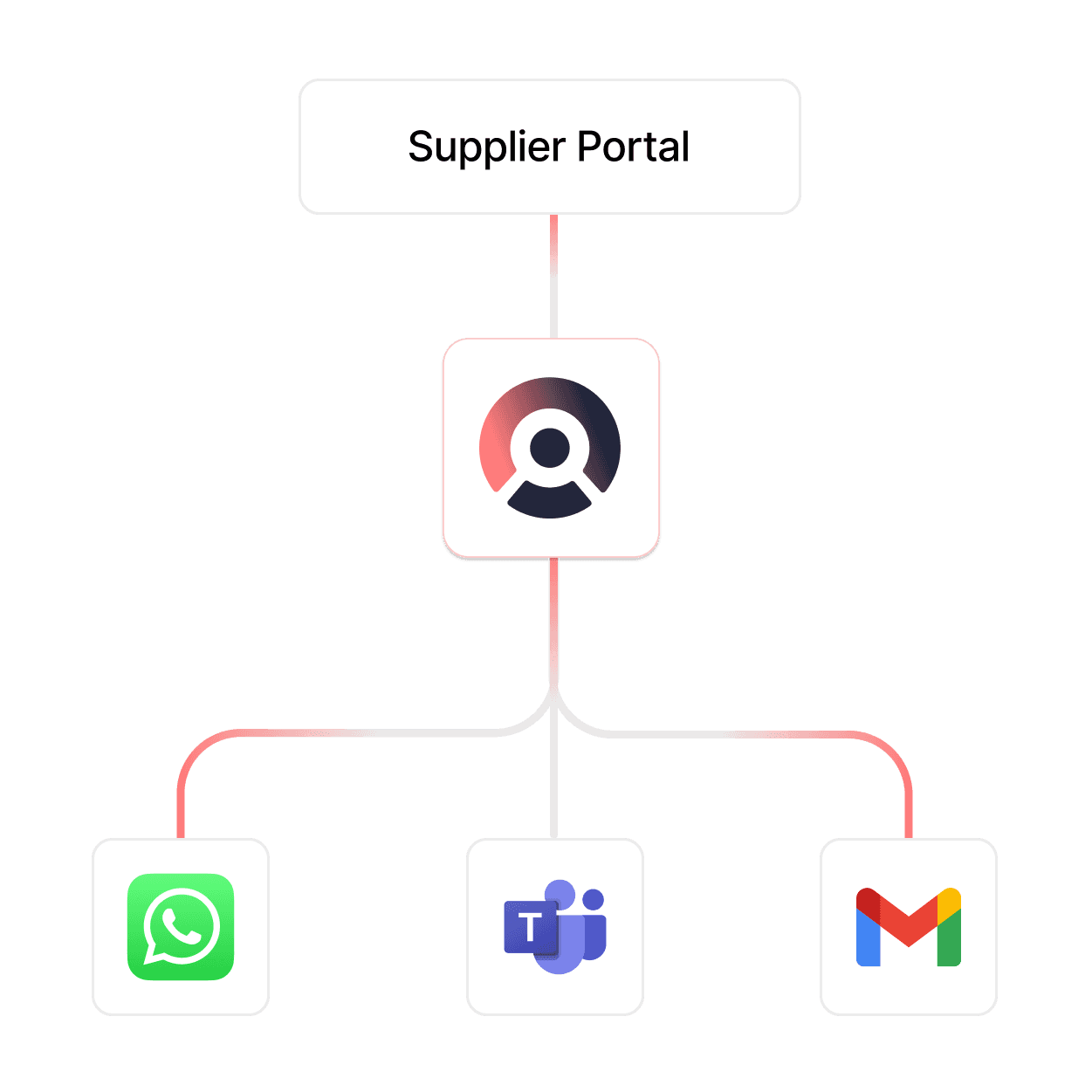 Drive profit with portal for dynamic supplier advertising