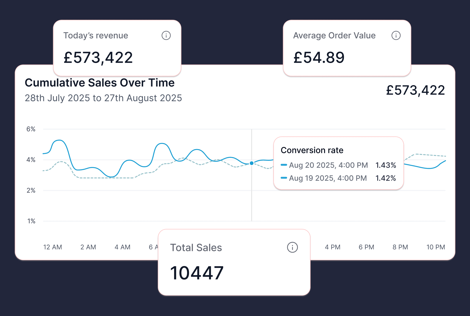 Detailed analytics and KPI reporting